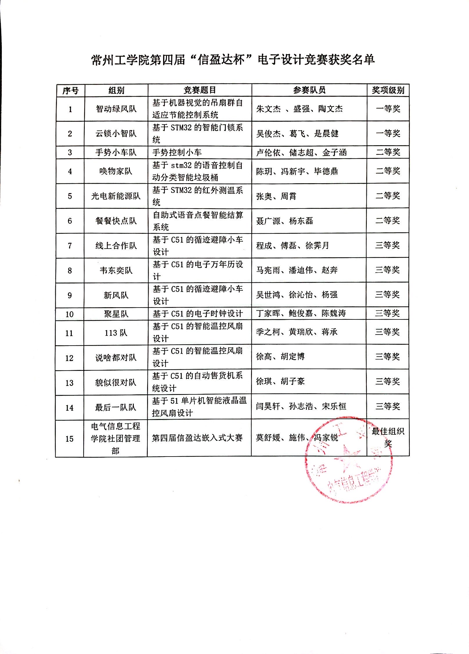“信盈达杯”电子设计竞赛获奖名单.png